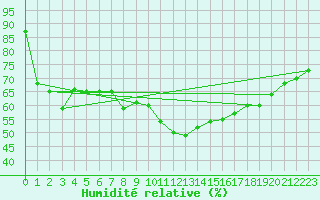 Courbe de l'humidit relative pour Wien / Hohe Warte