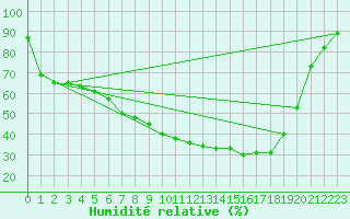 Courbe de l'humidit relative pour Kemijarvi Airport