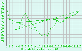 Courbe de l'humidit relative pour Alajarvi Moksy