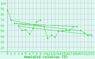 Courbe de l'humidit relative pour Cimetta