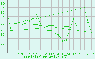 Courbe de l'humidit relative pour Grand Saint Bernard (Sw)
