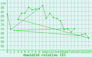 Courbe de l'humidit relative pour La Fretaz (Sw)