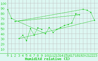 Courbe de l'humidit relative pour Pilatus