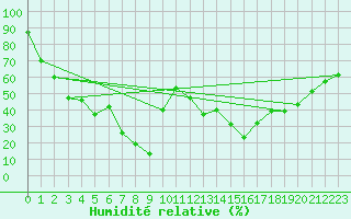 Courbe de l'humidit relative pour Titlis