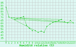 Courbe de l'humidit relative pour Hemsedal Ii