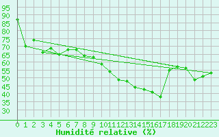 Courbe de l'humidit relative pour Xert / Chert (Esp)