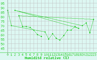 Courbe de l'humidit relative pour Lahr (All)