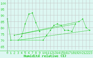 Courbe de l'humidit relative pour Ble / Mulhouse (68)
