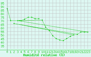 Courbe de l'humidit relative pour Ste (34)