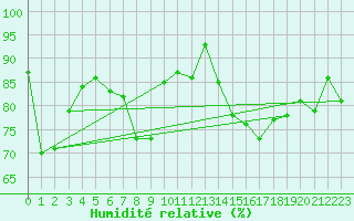 Courbe de l'humidit relative pour Salzburg / Freisaal