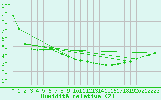Courbe de l'humidit relative pour Poliny de Xquer