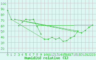 Courbe de l'humidit relative pour Sfax El-Maou