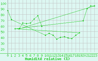 Courbe de l'humidit relative pour Lans-en-Vercors - Les Allires (38)