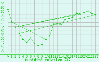 Courbe de l'humidit relative pour Kanchanaburi