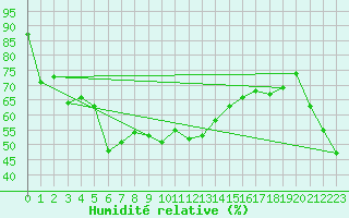 Courbe de l'humidit relative pour Akrotiri