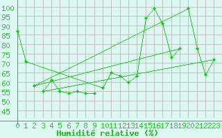 Courbe de l'humidit relative pour Marignana (2A)