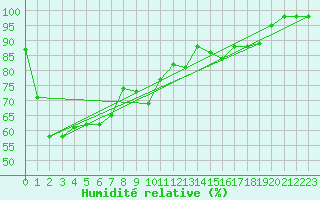Courbe de l'humidit relative pour Inverell Post Office
