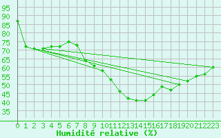 Courbe de l'humidit relative pour Radstadt