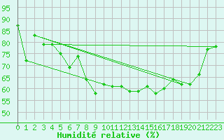 Courbe de l'humidit relative pour Cap Pertusato (2A)