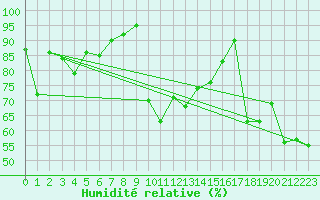 Courbe de l'humidit relative pour Vardo Ap