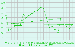 Courbe de l'humidit relative pour Le Talut - Belle-Ile (56)