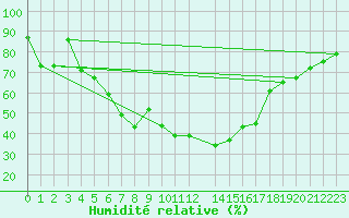 Courbe de l'humidit relative pour Seljelia