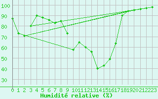 Courbe de l'humidit relative pour La Javie (04)