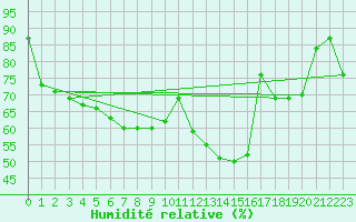 Courbe de l'humidit relative pour Ohlsbach