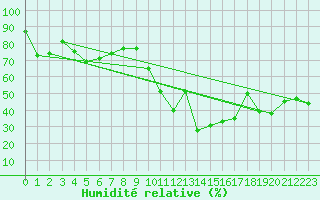 Courbe de l'humidit relative pour Xert / Chert (Esp)