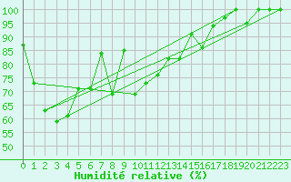 Courbe de l'humidit relative pour Eggishorn