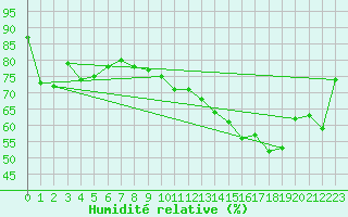 Courbe de l'humidit relative pour Dunkerque (59)