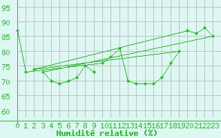 Courbe de l'humidit relative pour Trieste