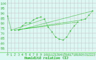 Courbe de l'humidit relative pour Kenley