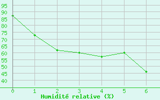 Courbe de l'humidit relative pour Ratcha Buri