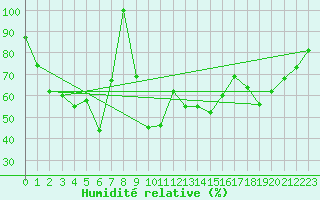 Courbe de l'humidit relative pour Les Attelas