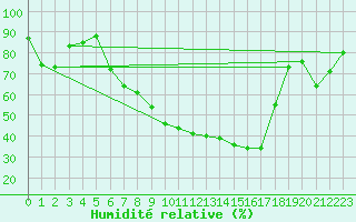 Courbe de l'humidit relative pour Elsendorf-Horneck