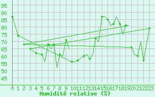 Courbe de l'humidit relative pour Orsta-Volda / Hovden