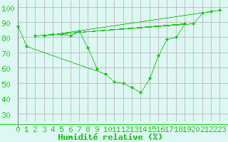 Courbe de l'humidit relative pour Zell Am See