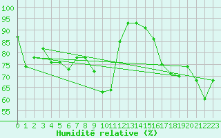 Courbe de l'humidit relative pour Cap Pertusato (2A)