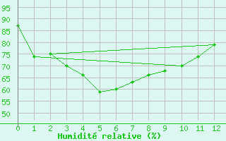 Courbe de l'humidit relative pour Davao Airport