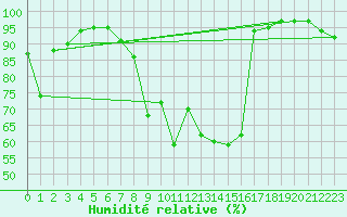 Courbe de l'humidit relative pour Les Charbonnires (Sw)