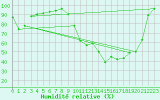 Courbe de l'humidit relative pour Romorantin (41)