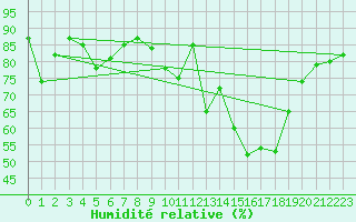 Courbe de l'humidit relative pour Beauvais (60)