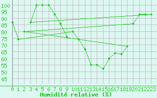 Courbe de l'humidit relative pour Cardak