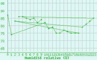 Courbe de l'humidit relative pour Marignane (13)