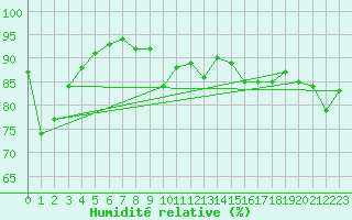 Courbe de l'humidit relative pour Hovden-Lundane