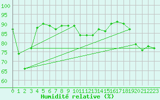 Courbe de l'humidit relative pour Mumbles