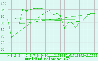 Courbe de l'humidit relative pour Cessy (01)
