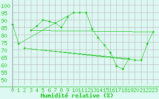 Courbe de l'humidit relative pour Le Puy - Loudes (43)
