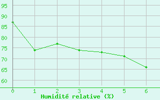 Courbe de l'humidit relative pour Campobasso